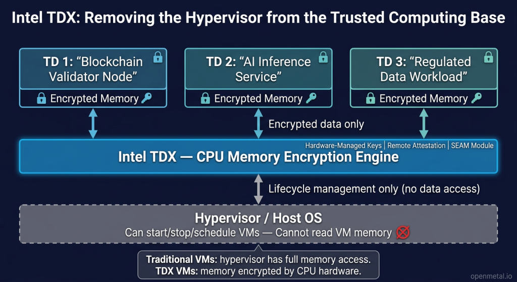 Architecture diagram showing Intel TDX isolation model with three Trust Domain virtual machines containing encrypted memory above a CPU memory encryption engine boundary, and the hypervisor below with lifecycle management access only and no ability to read VM memory contents.