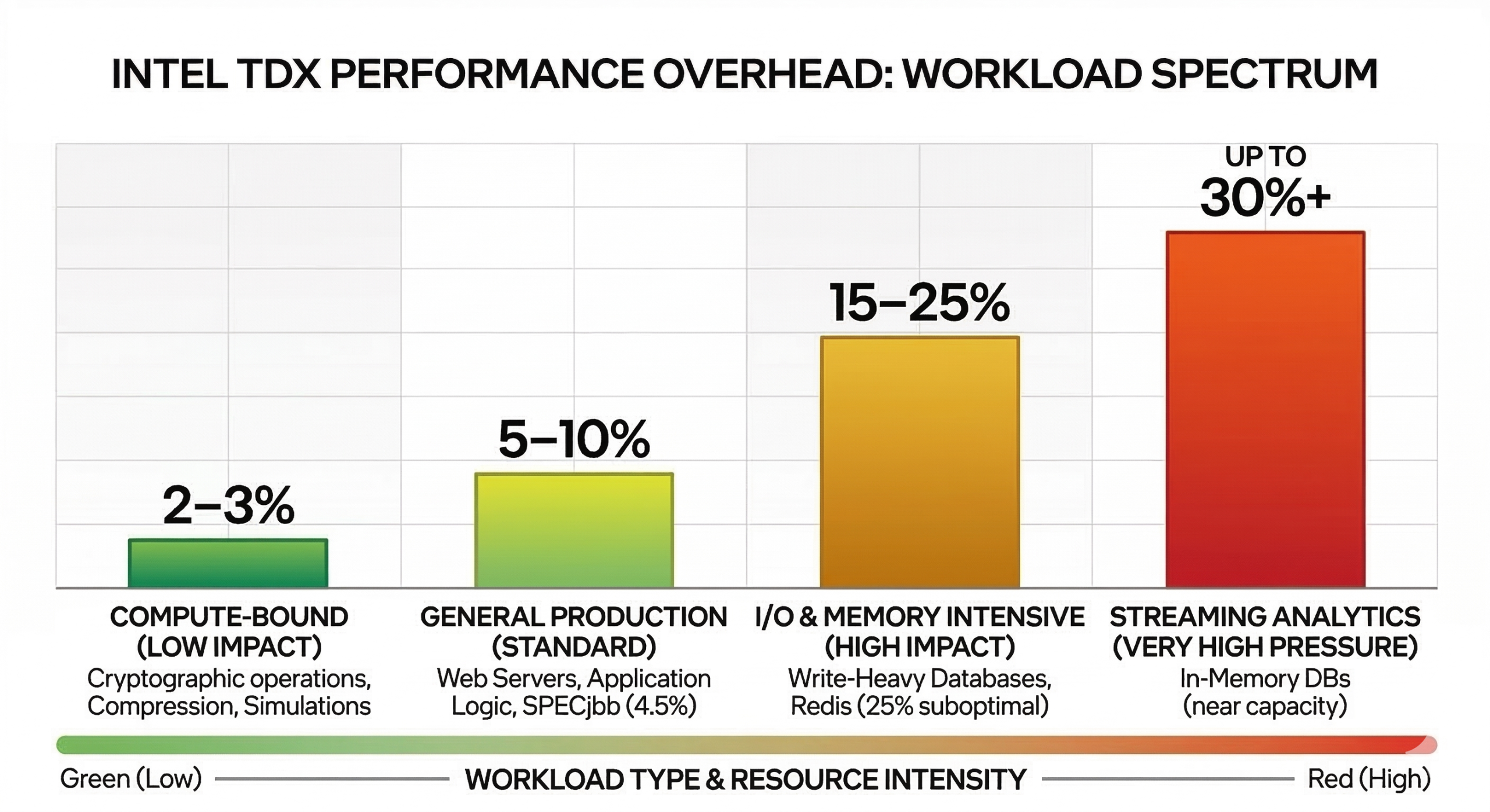 Intel TDX Performance Overhead by Workload