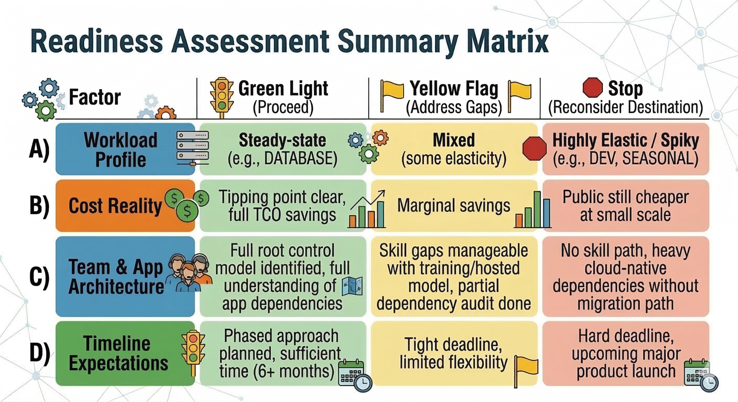 Migration Readiness Assessment Summary Matrix