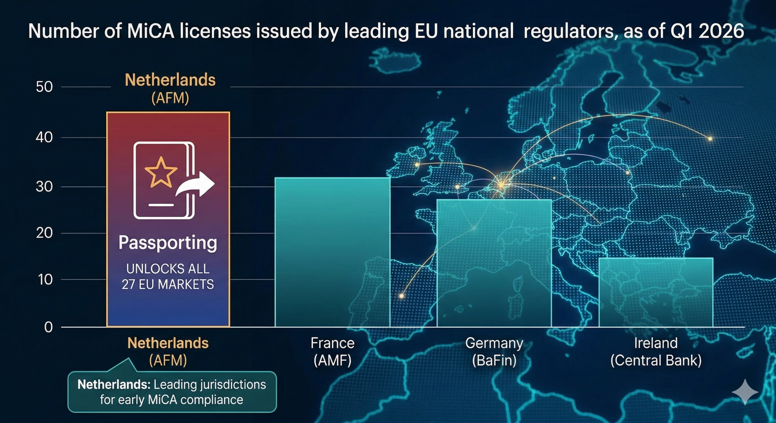 Number of MiCA Licenses Issued by Leading EU National Regulators