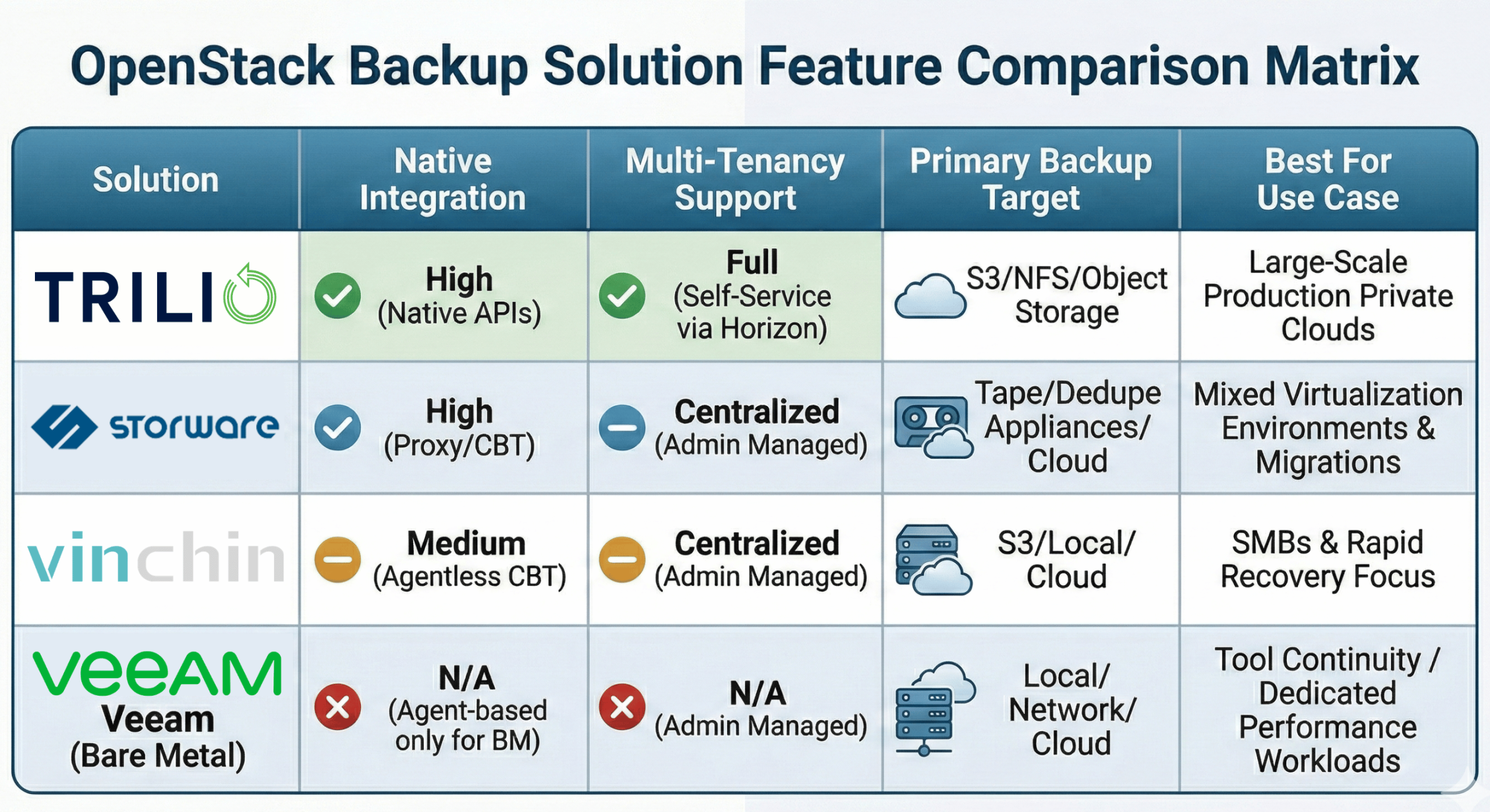 OpenStack Backup Solution Feature Comparison Matrix