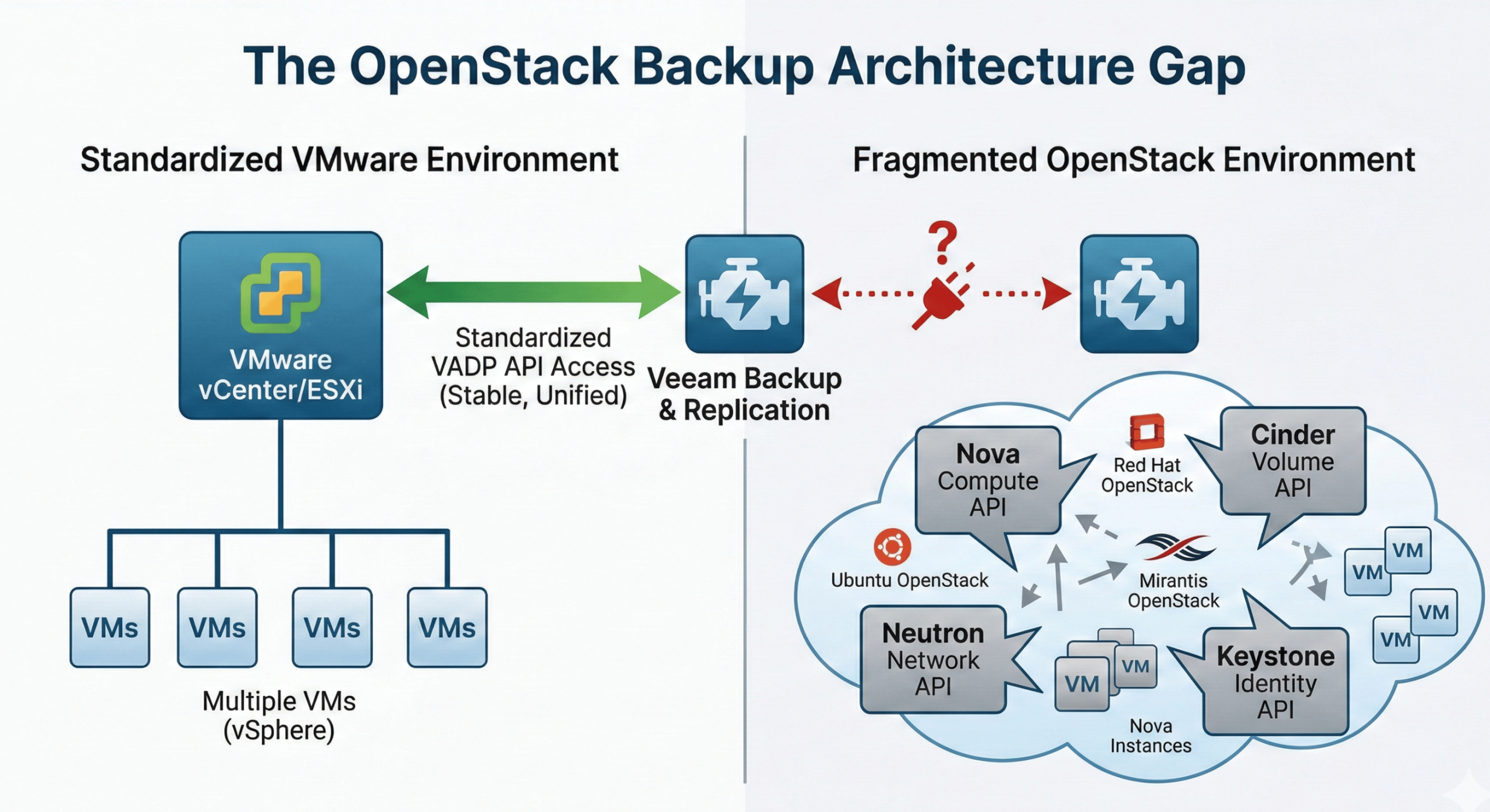 The OpenStack Backup Architecture Gap