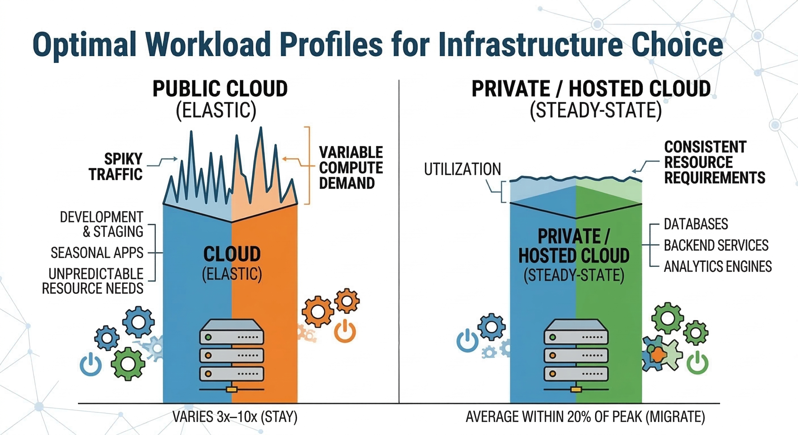 Optimal Workload Profiles for Infrastructure Choice