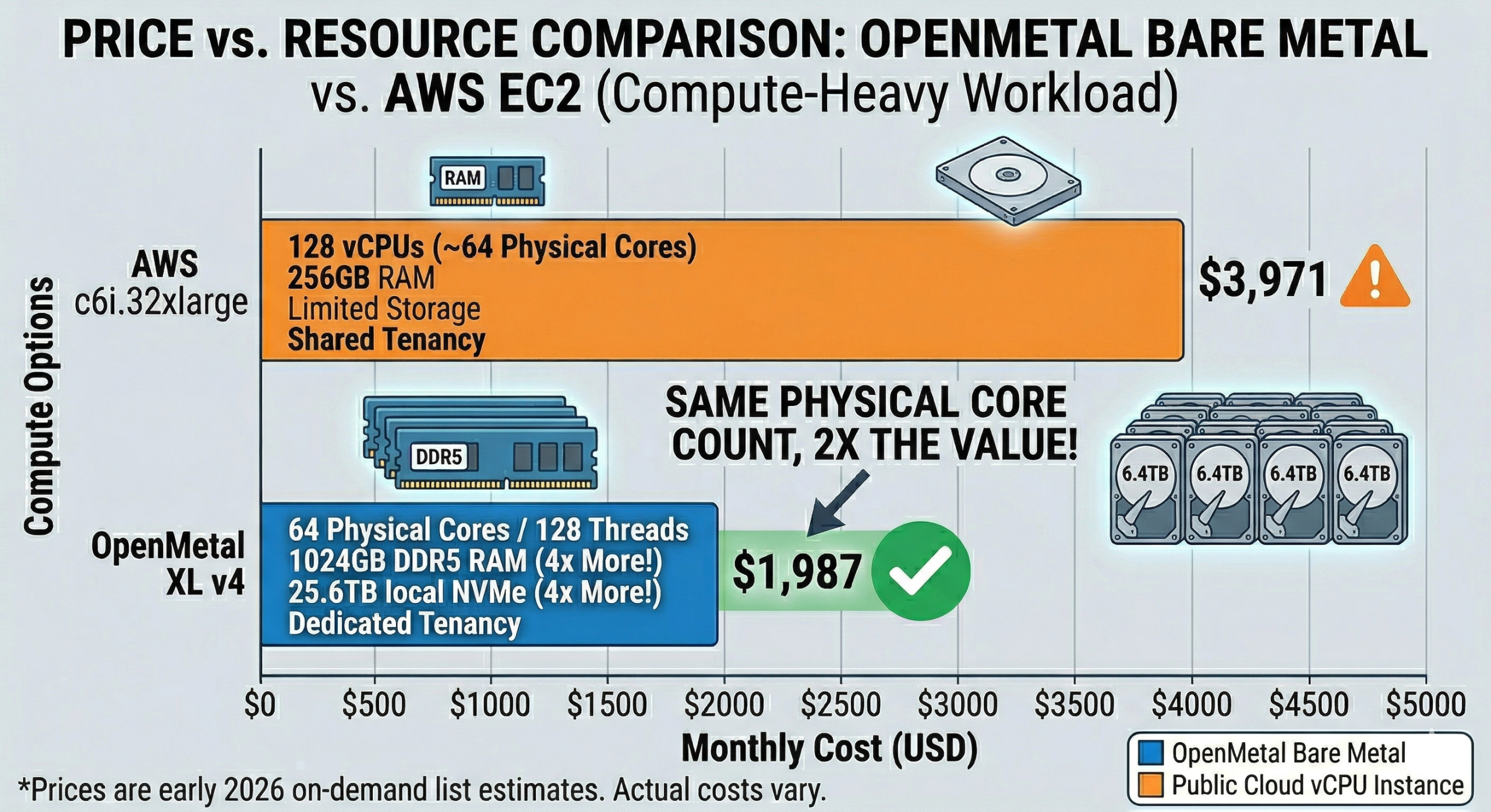Price vs Resource Comparison OpenMetal Bare Metal vs AWS EC2