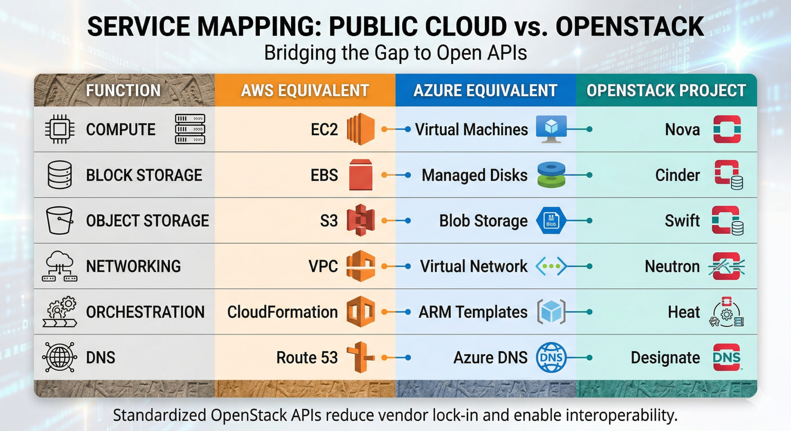 Service Mapping Public Cloud vs OpenStack