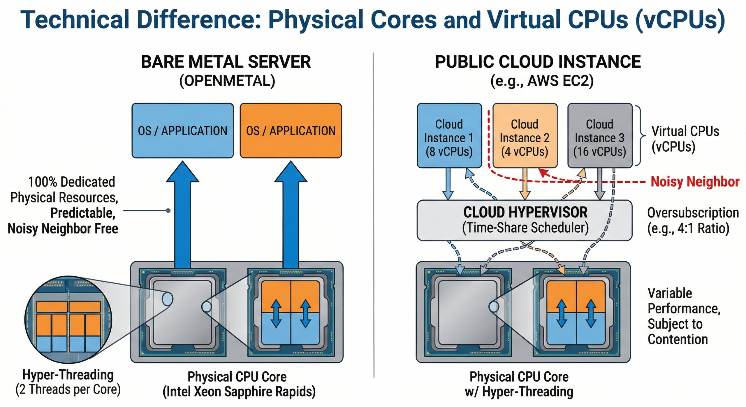 Technical Difference Between Physical Cores and Virtual CPUs