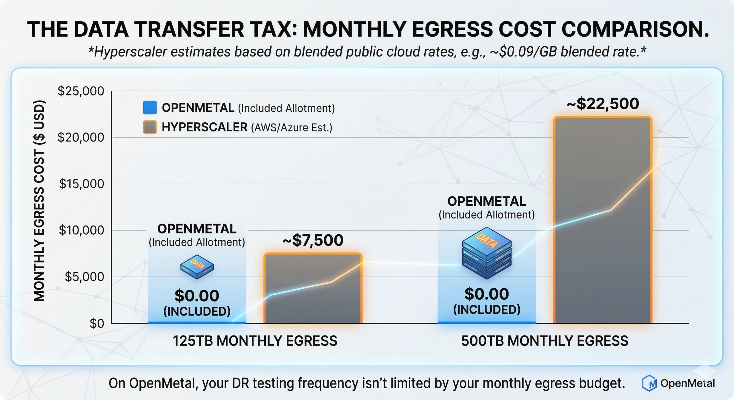 The Data Transfer Tax: Monthly Egress Cost Comparison
