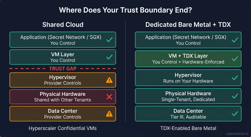 Side-by-side comparison diagram showing the infrastructure trust gap in shared cloud environments versus dedicated bare metal with Intel TDX, where shared cloud has a trust boundary break between the VM layer and provider-controlled hypervisor and hardware, while bare metal puts all five layers under customer control.