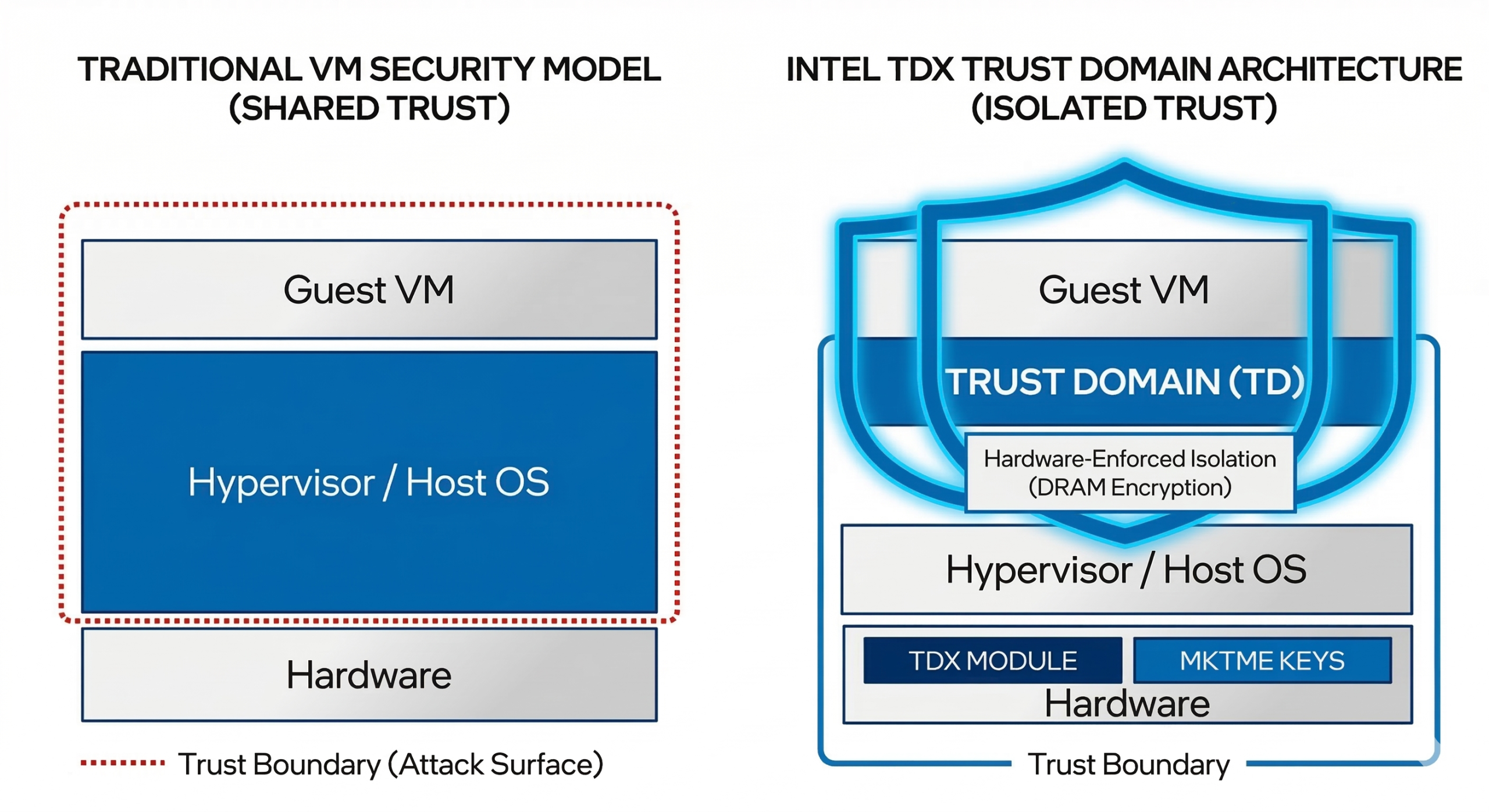 Traditional VM Security Model vs Intel TDX Architecture
