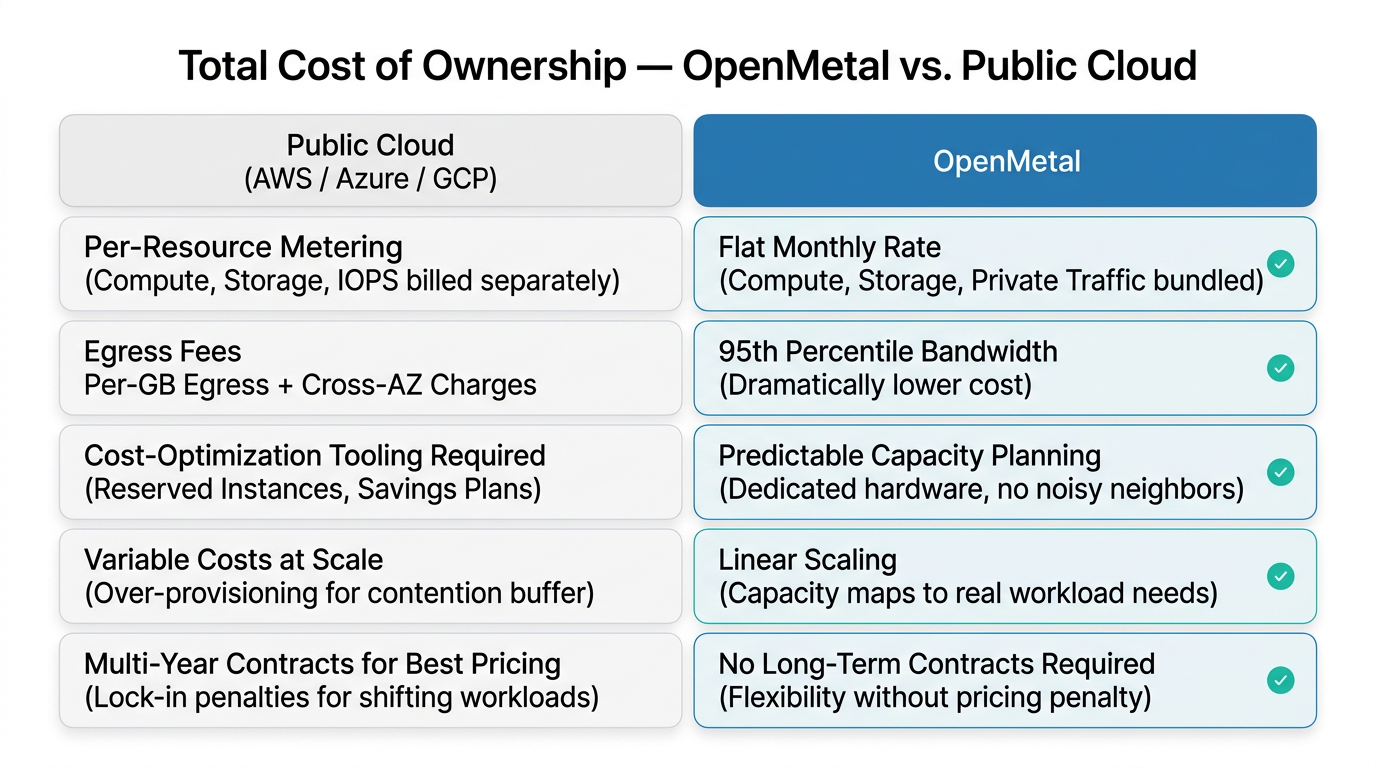 Comparing OpenMetal's Total Cost of Ownership to Public Cloud