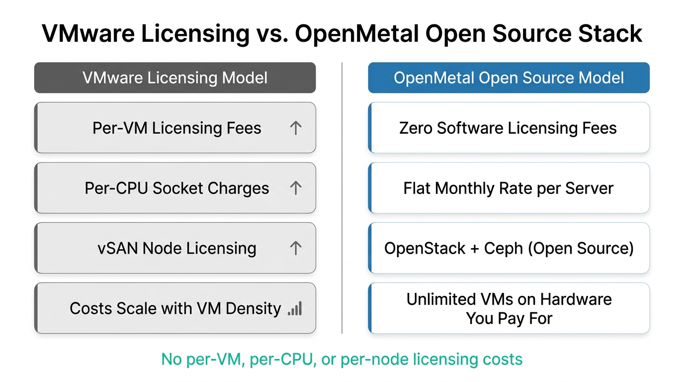How OpenMetal Eliminates VMware Licensing Costs
