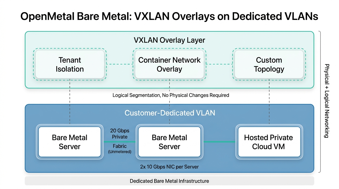 Network topology showing VXLAN overlay segments layered on top of dedicated customer VLANs connecting bare metal servers and cloud VMs.