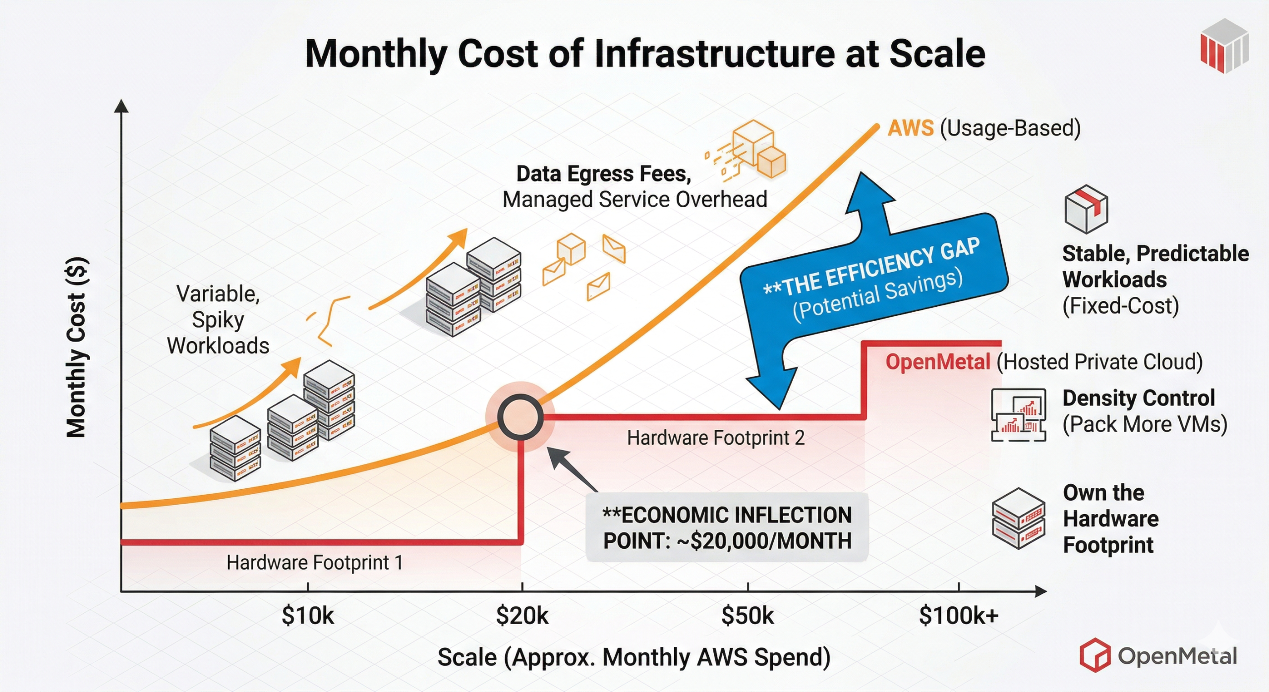 Monthly Cost of Infrastructure at Scale