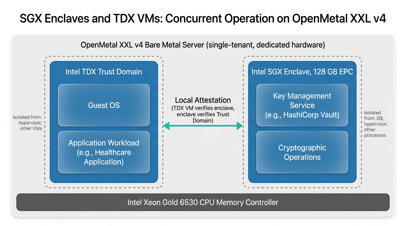 Security diagram showing Intel SGX enclaves and TDX VMs operating concurrently on a single OpenMetal server.