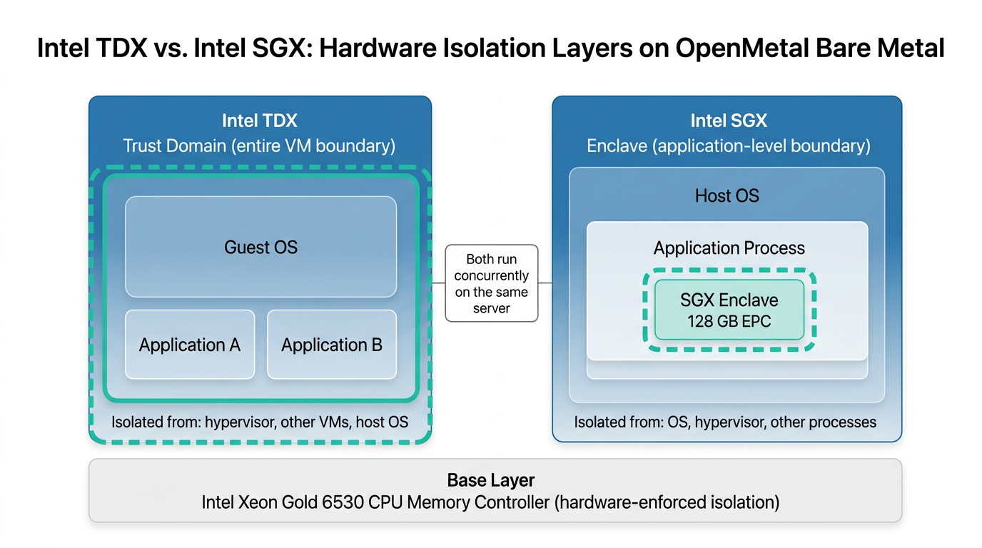 Security diagram contrasting Intel TDX VM encryption with Intel SGX enclave isolation on OpenMetal bare metal.
