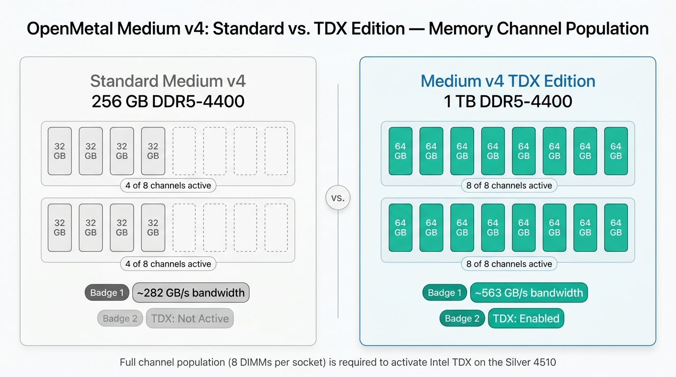 Comparison diagram showing Medium v4 with 4 of 8 DIMM slots populated and TDX inactive versus TDX Edition with all 16 slots populated and TDX enabled.