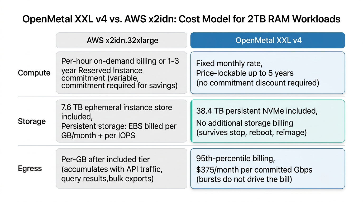 Comparison graphic showing cost differences between OpenMetal fixed pricing and AWS rates for 2TB RAM servers.