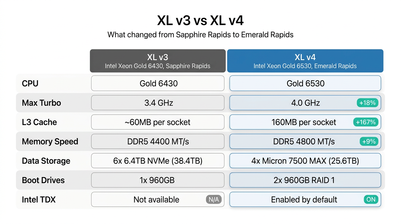 Comparison diagram showing hardware spec differences between OpenMetal XL v3 and XL v4 bare metal servers.