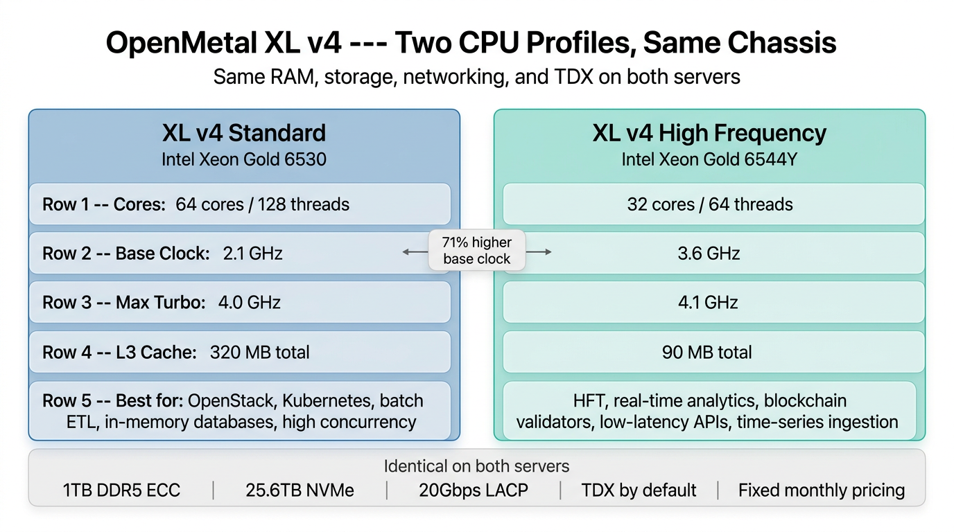 Comparison graphic showing XL v4 Standard (64 cores, 2.1 GHz, 320MB L3) vs XL v4 High Frequency (32 cores, 3.6 GHz, 90MB L3) with shared specs row below.