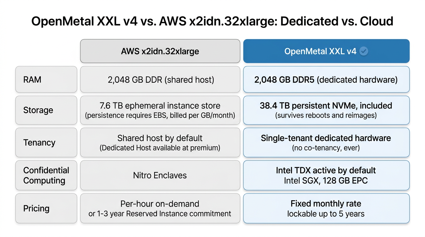 Comparison graphic contrasting OpenMetal XXL v4 bare metal with AWS x2idn across tenancy, storage, and pricing.