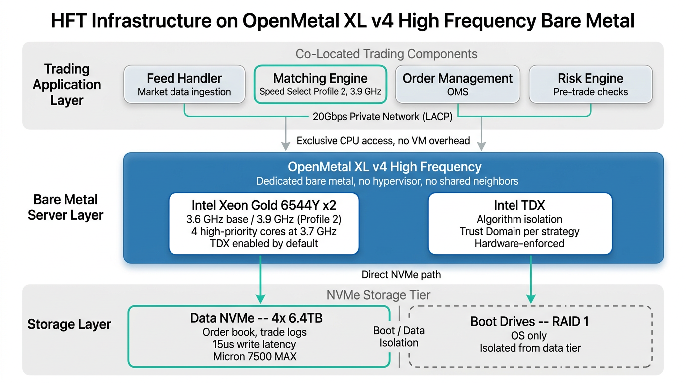 Architecture diagram showing HFT components (feed handler, matching engine, OMS, risk engine) on XL v4 High Frequency bare metal with NVMe data tier and TDX isolation.
