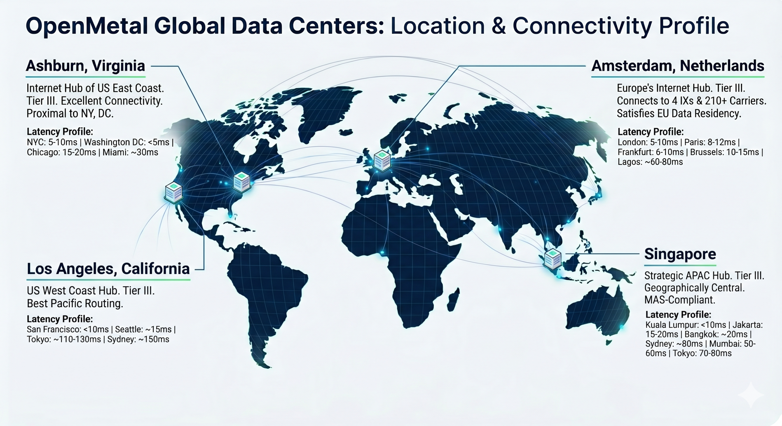 OpenMetal Global Data Centers: Location and Connectivity Profile