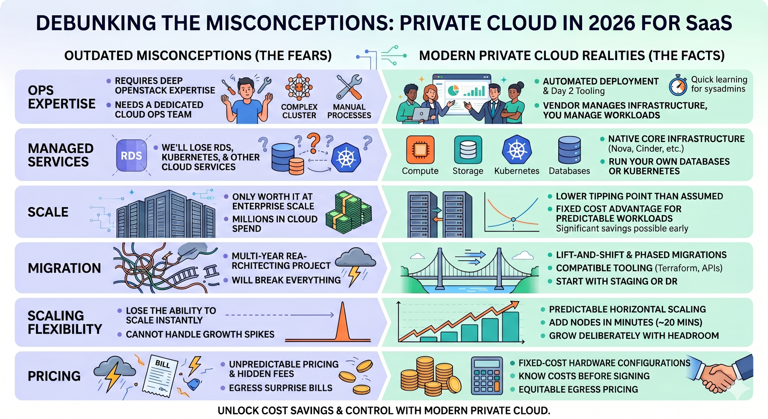 The Misconceptions and Realities of Private Cloud for SaaS