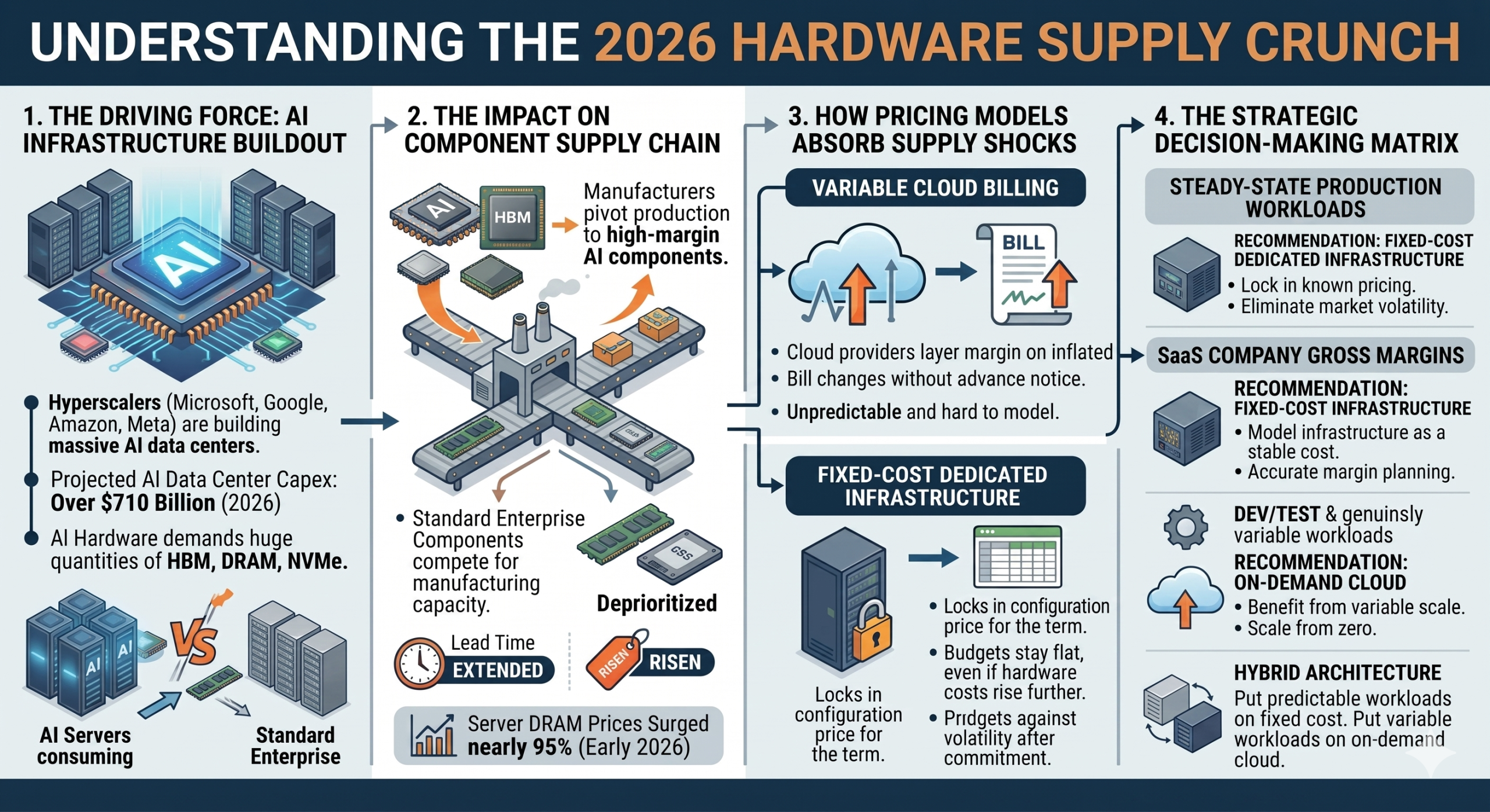 Understanding the 2026 Hardware Supply Crunch