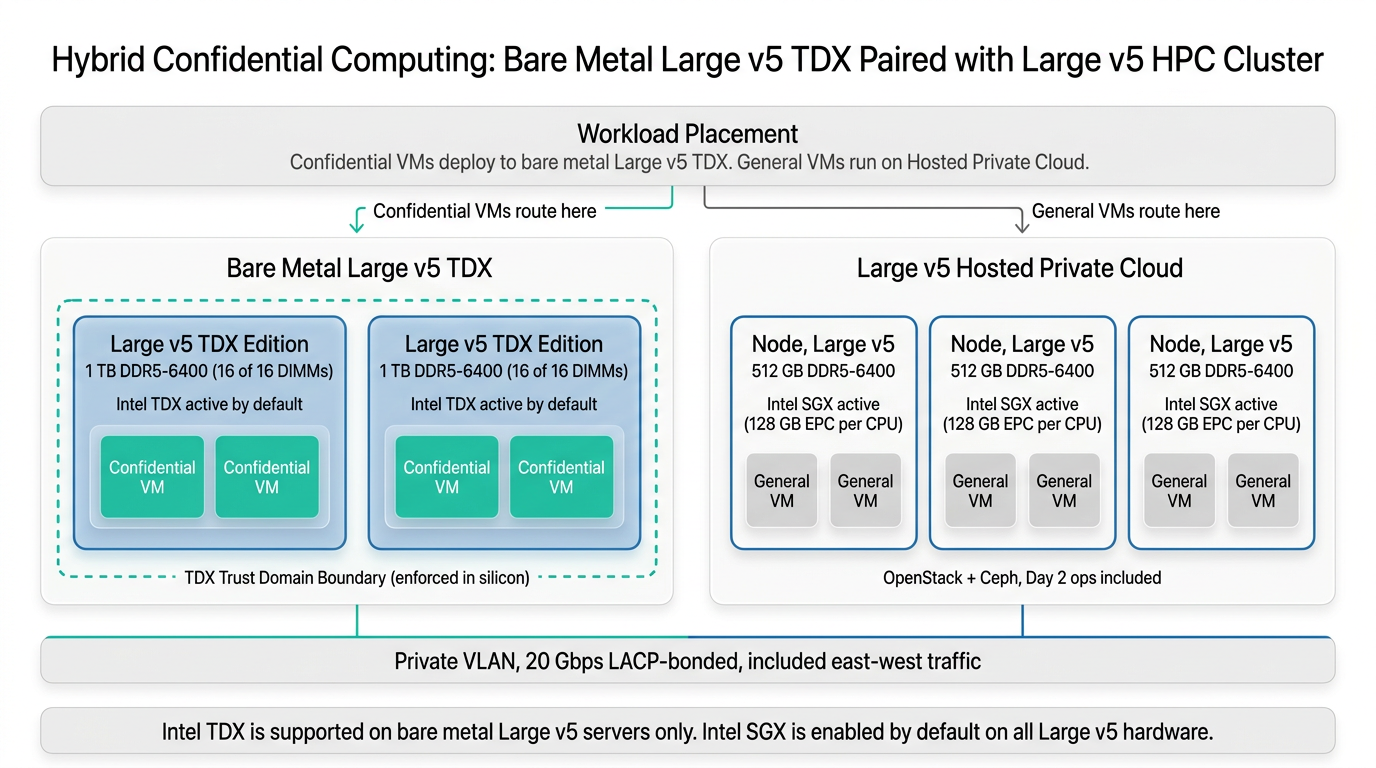 Hybrid deployment diagram showing bare metal Large v5 TDX servers on the left with confidential VMs inside a trust domain boundary, paired with a Large v5 Hosted Private Cloud cluster on the right running general VMs with SGX, connected by a private 20 Gbps VLAN.