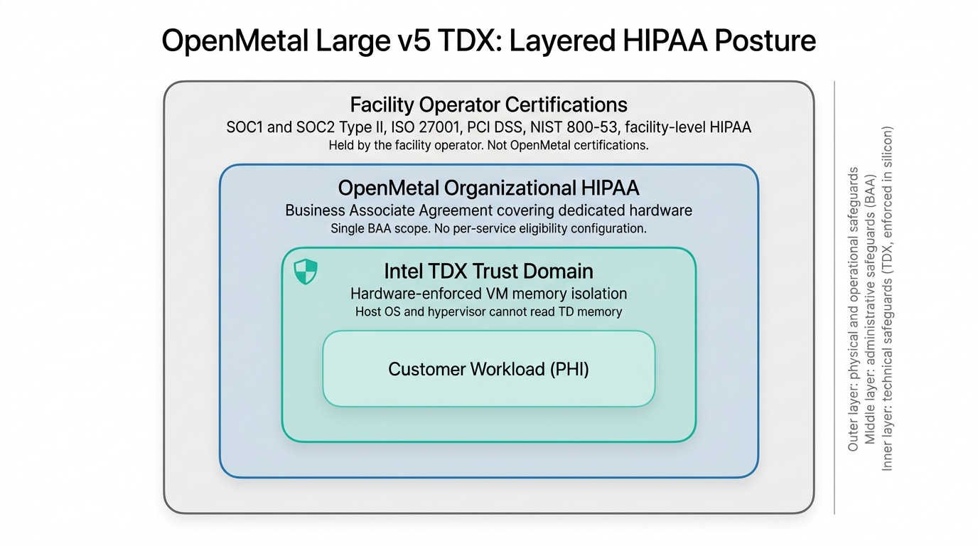Security diagram showing three concentric compliance layers: facility certifications outer ring, OpenMetal organizational HIPAA BAA middle ring, and Intel TDX hardware trust boundary inner ring around the workload.