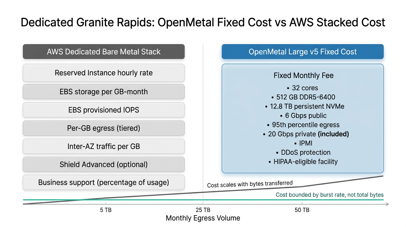 Cost comparison graphic with AWS cost lines stacking with usage on the left and OpenMetal's flat fixed monthly cost on the right, showing how egress volume widens the gap.