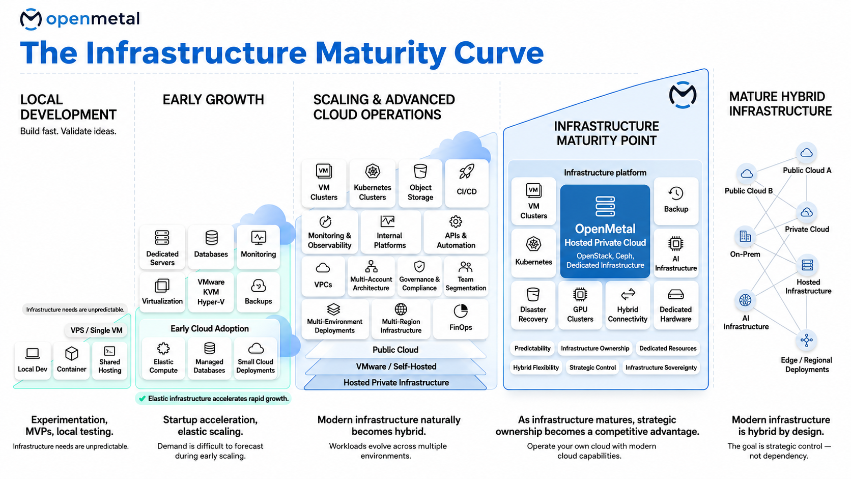 Infrastructure Maturity Curve