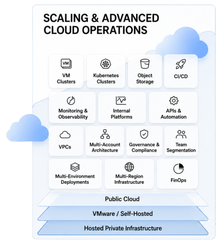 Infrastructure Maturity Curve - Stage 3
