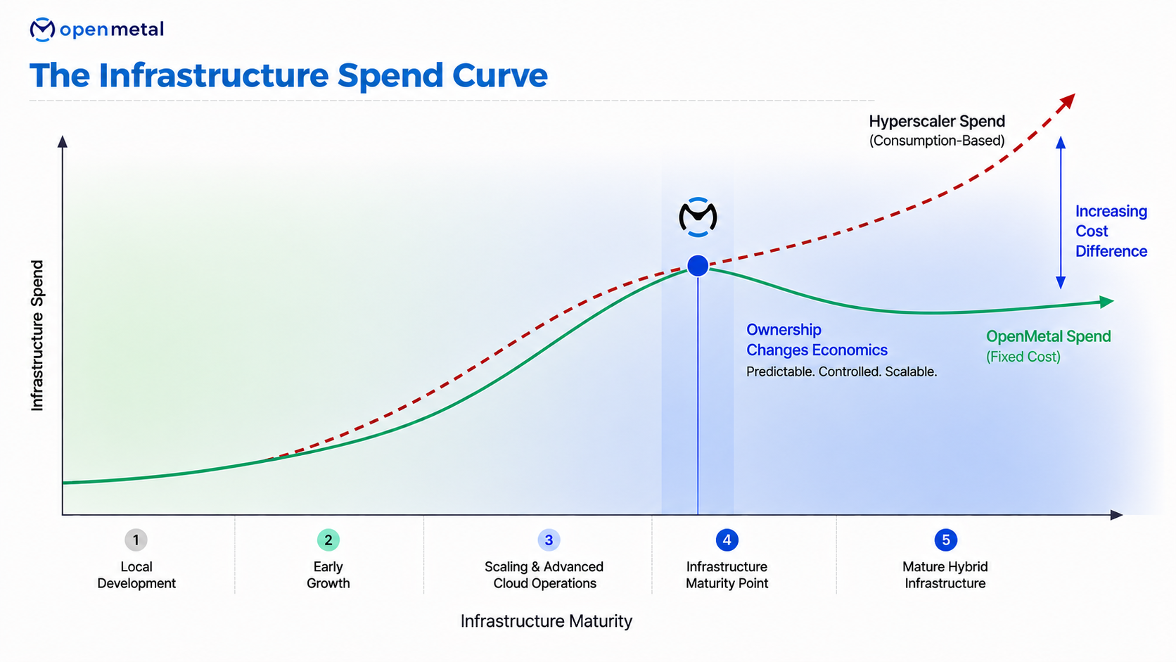 Infrastructure Spend Curve