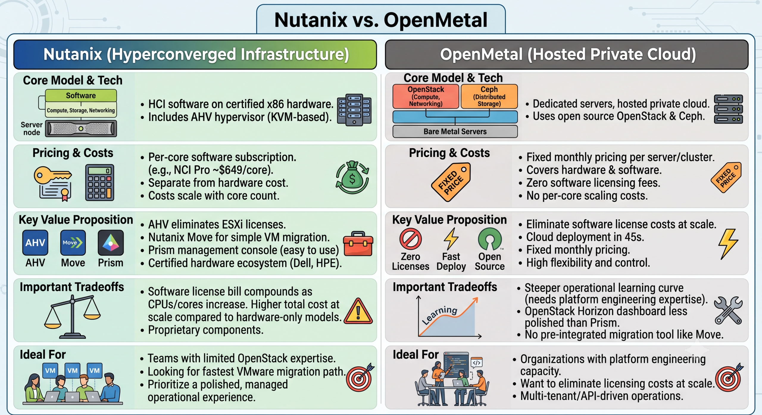 Nutanix vs. OpenMetal