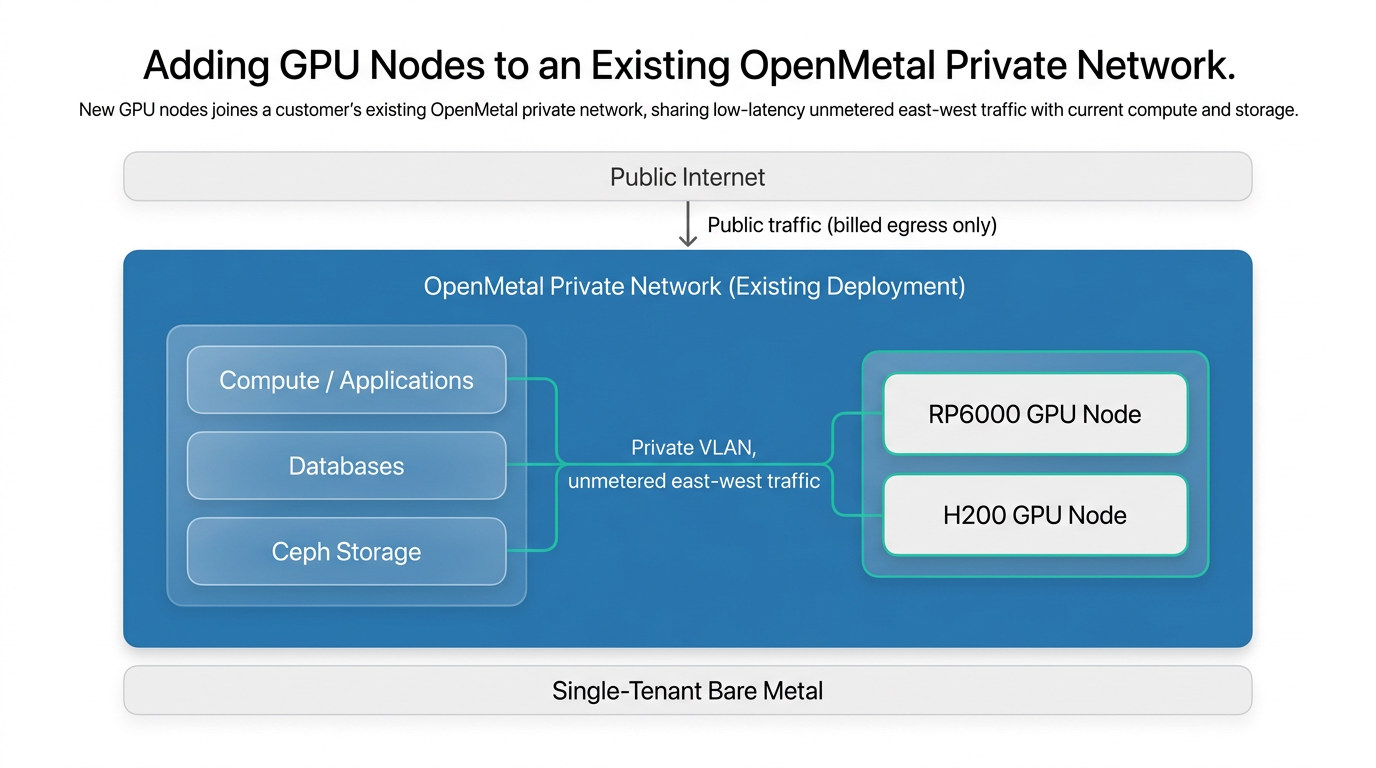Network topology: RP6000 and H200 GPU nodes joining an existing OpenMetal private VLAN beside compute, databases, and Ceph storage.