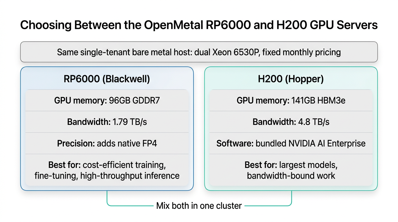 Comparison graphic of OpenMetal RP6000 (96GB GDDR7, FP4) versus H200 (141GB HBM3e) GPU servers by memory, bandwidth, and best-fit workloads.