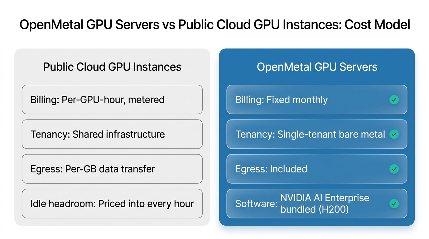 Comparison graphic: public cloud per-GPU-hour metered model vs OpenMetal fixed monthly single-tenant GPU servers with included egress.
