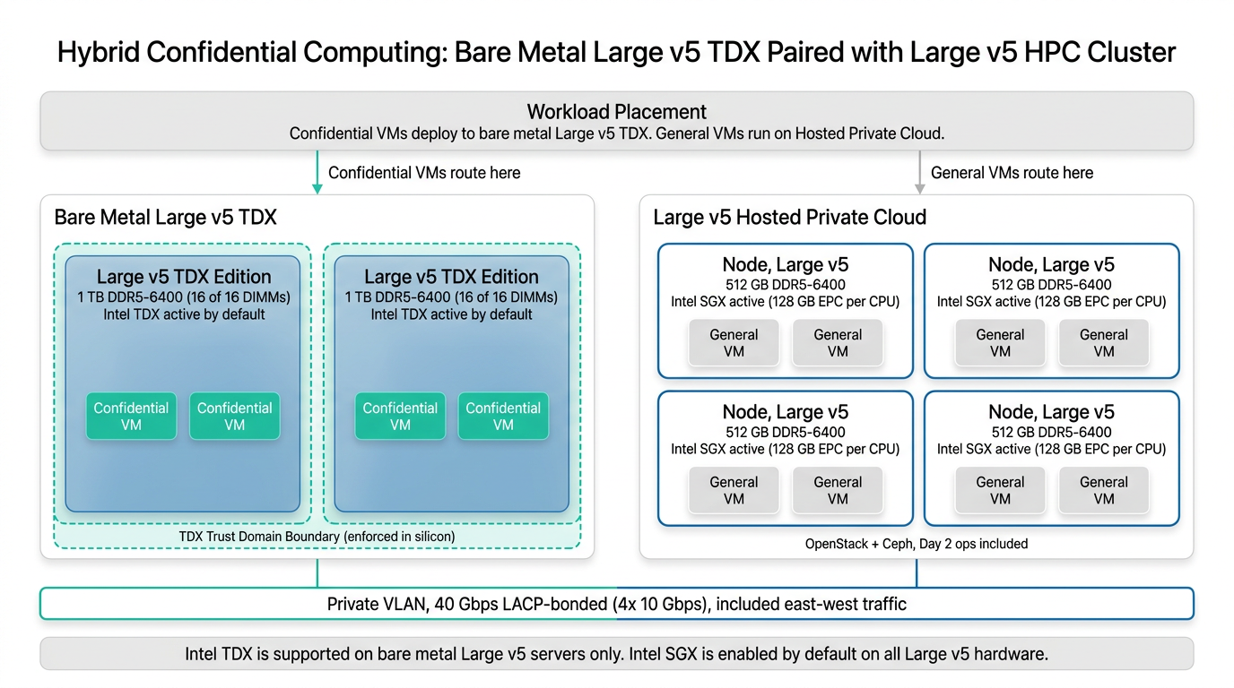 Hybrid deployment diagram showing bare metal Large v5 TDX servers on the left with confidential VMs inside a trust domain boundary, paired with a Large v5 Hosted Private Cloud cluster on the right running general VMs with SGX, connected by a private 40 Gbps VLAN.