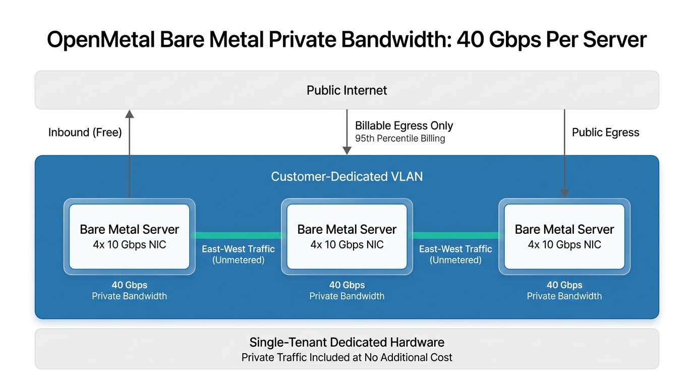 Network topology showing three bare metal servers connected via 40 Gbps unmetered private VLAN with separate billable public egress path.