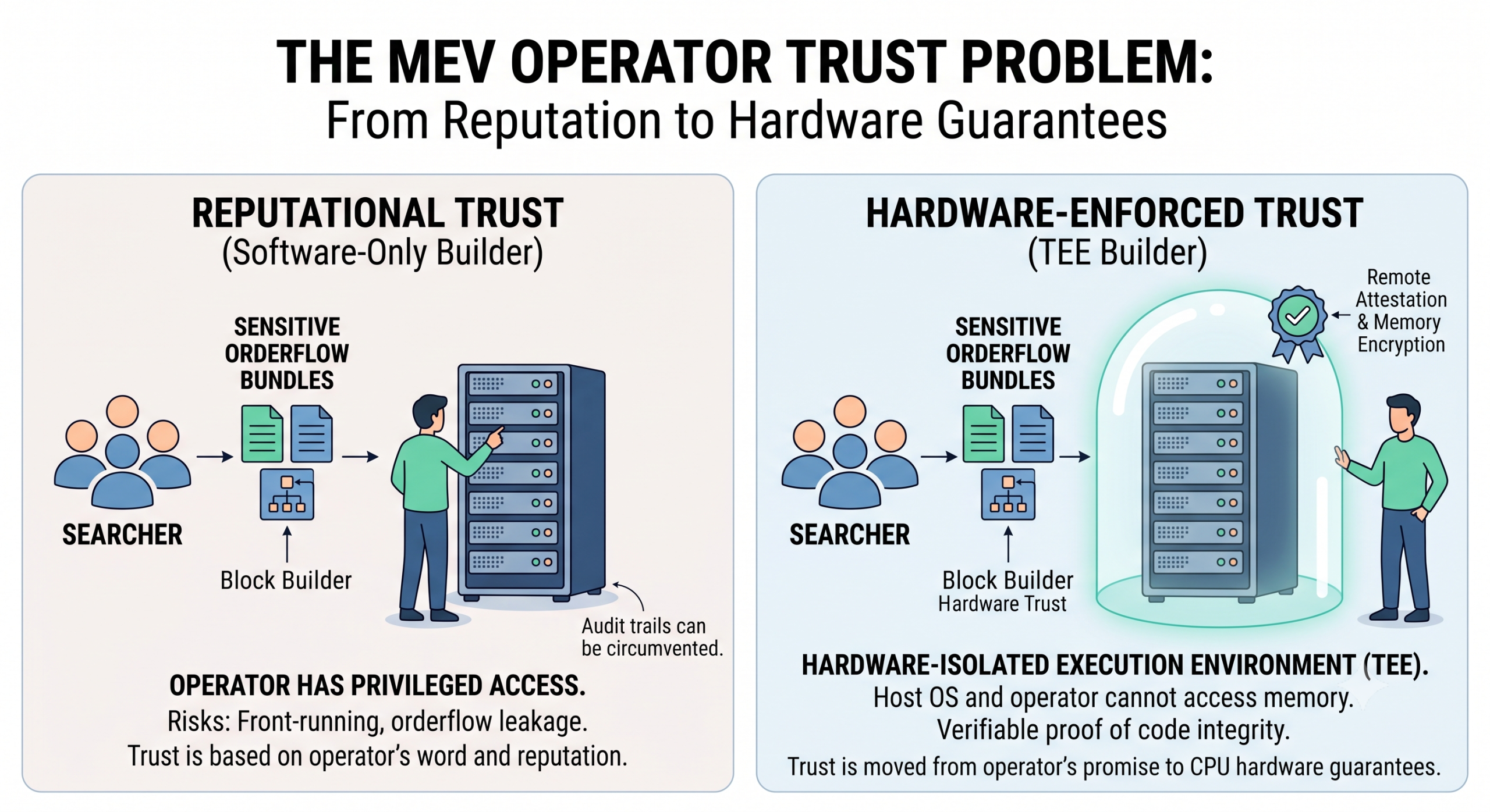 The MEV Operator Trust Problem