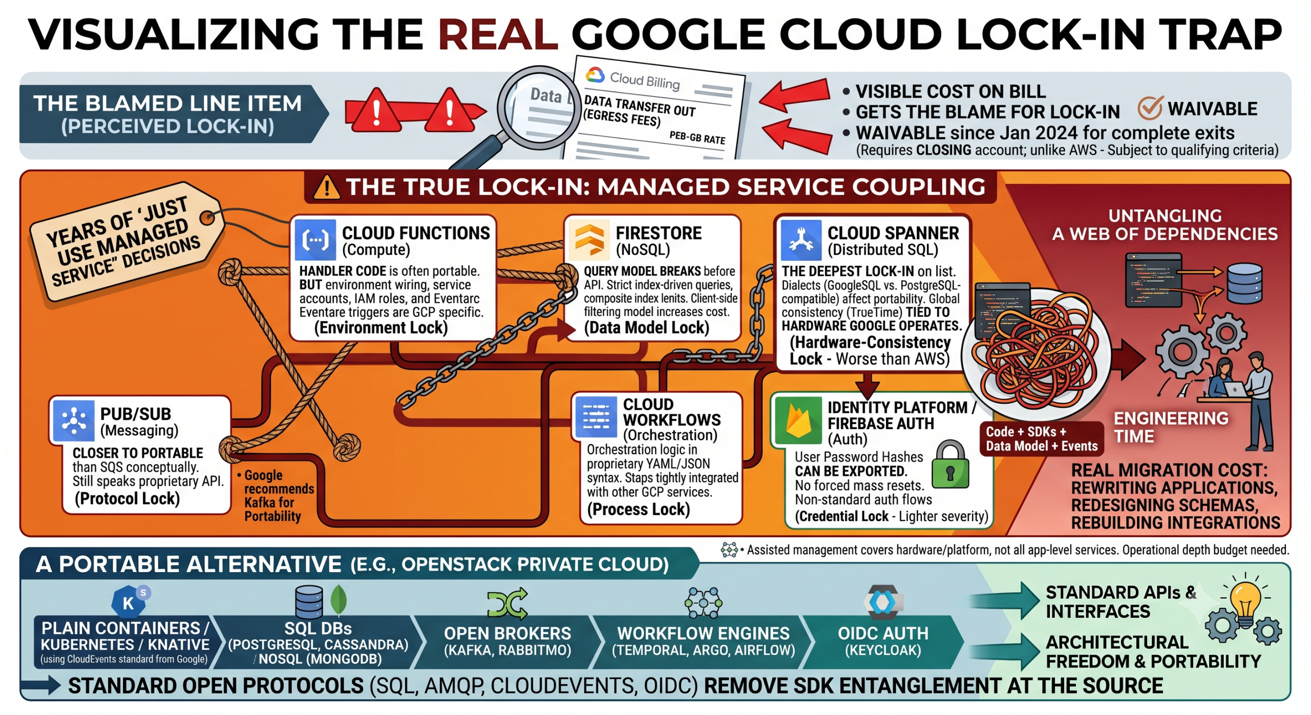 Visualizing the GCP Lock-In Trap
