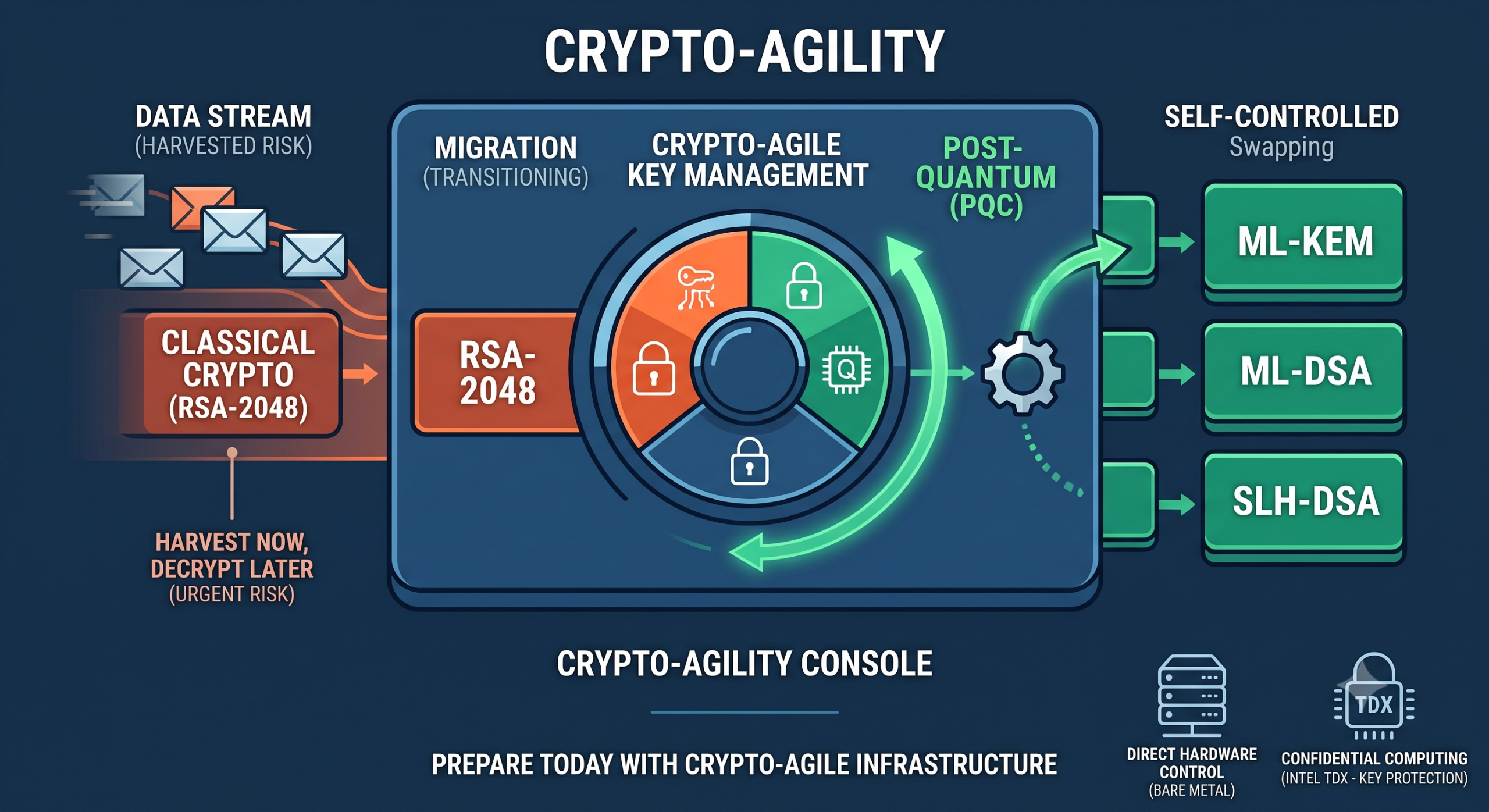 Crypto-Agility
