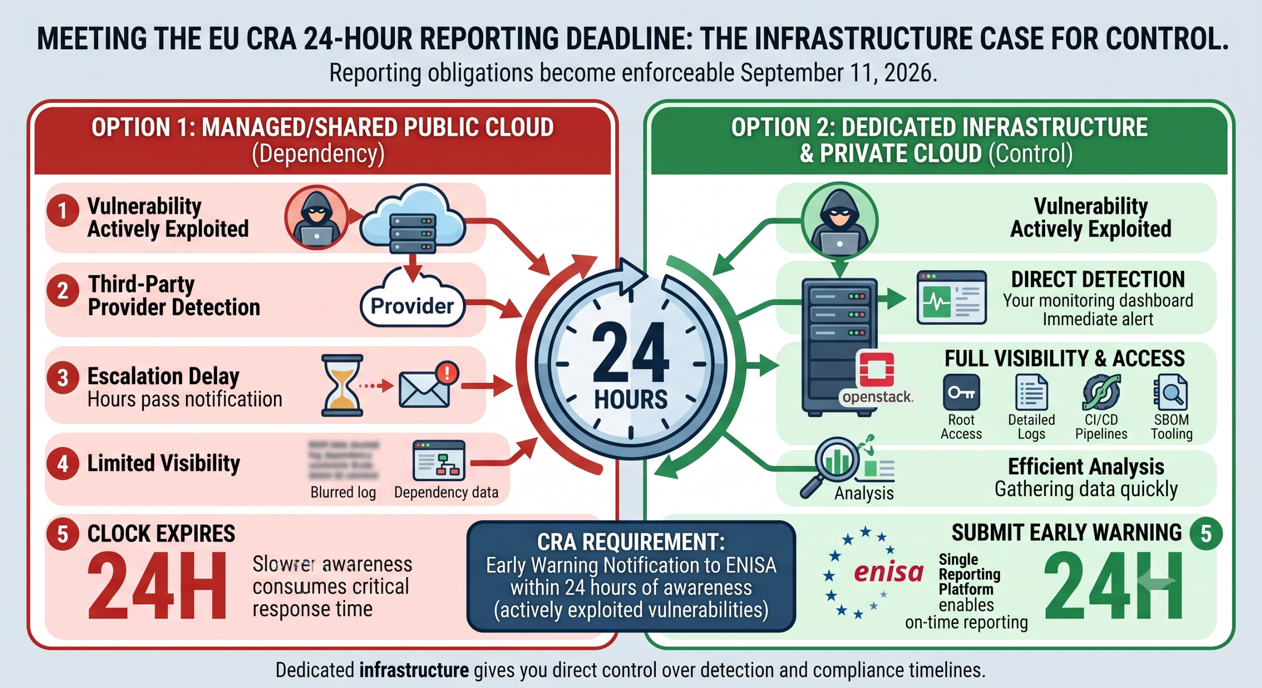 Meeting the EU CRA 24-Hour Reporting Deadline Through Infrastructure