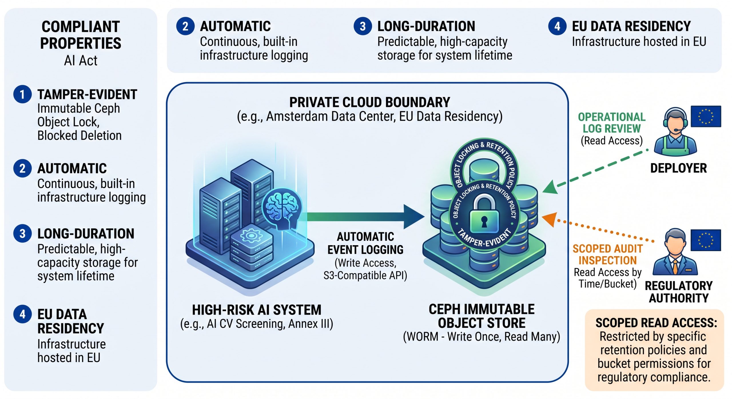 EU AI Act Compliance