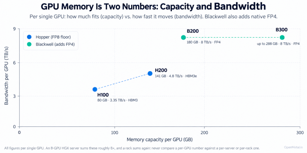 GPU Memory Is Two Numbers