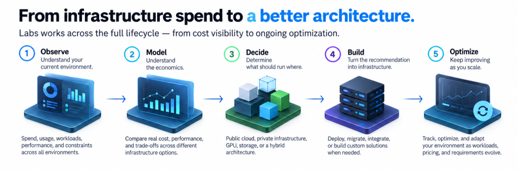OpenMetal Labs - Full infrastructure lifecycle