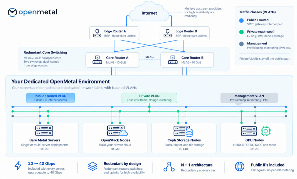 Bare Metal Network Architecture