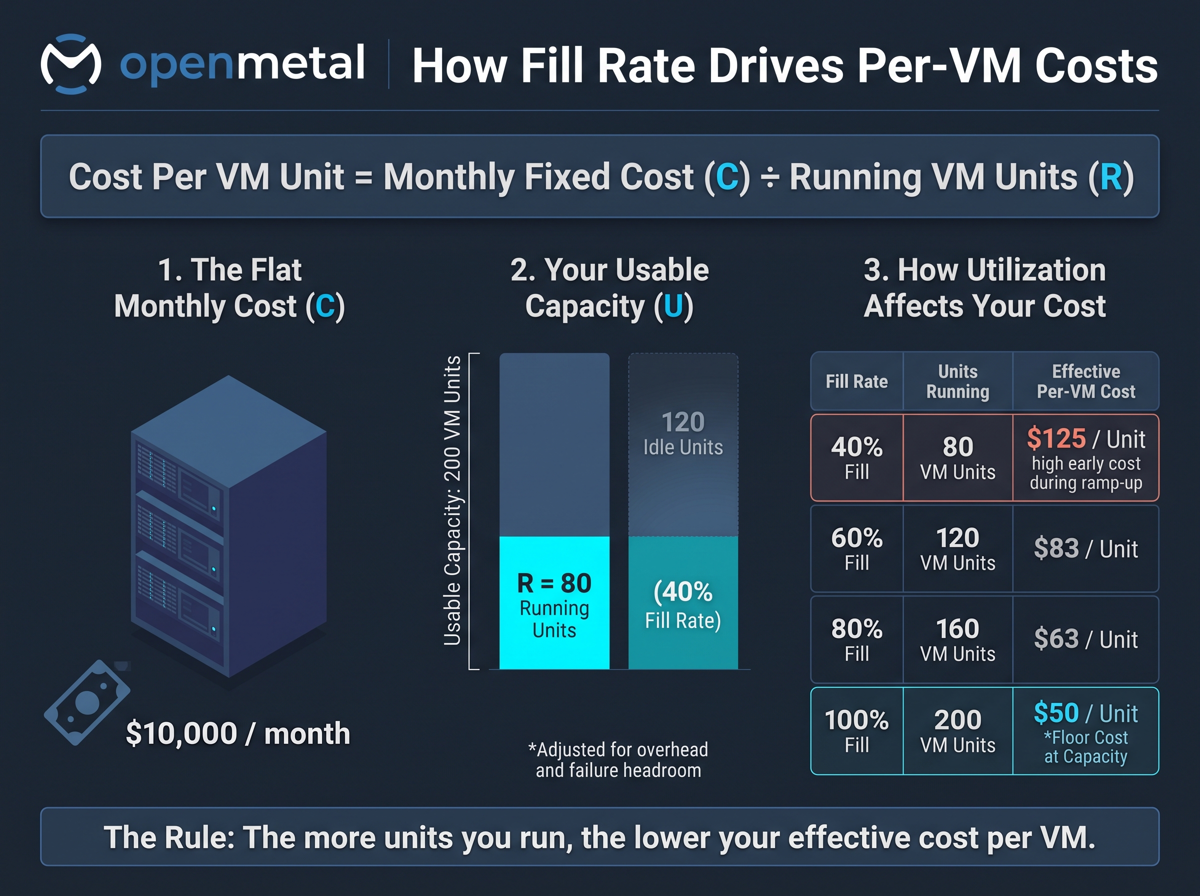 How to Calculate Cost per VM and Cost Per Customer on Fixed-Cost Infrastructure Calculation