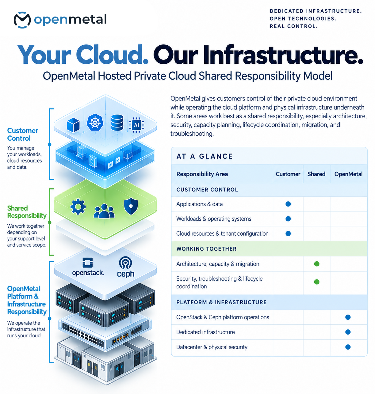 What OpenMetal Manages and What You Manage on a Hosted Private Cloud